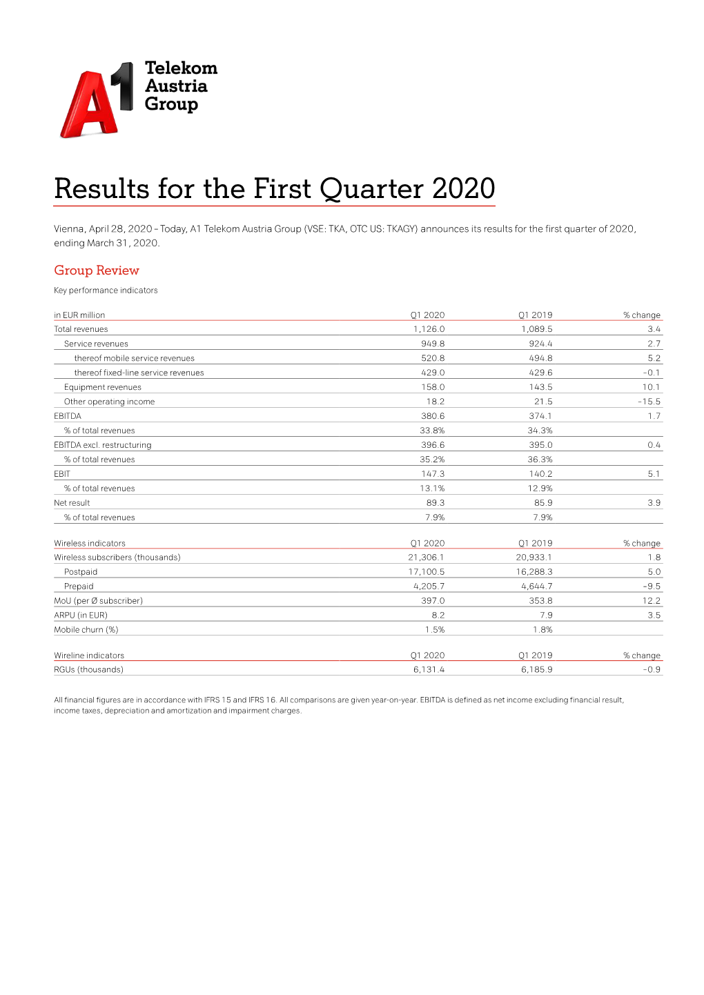 Results for the First Quarter 2020