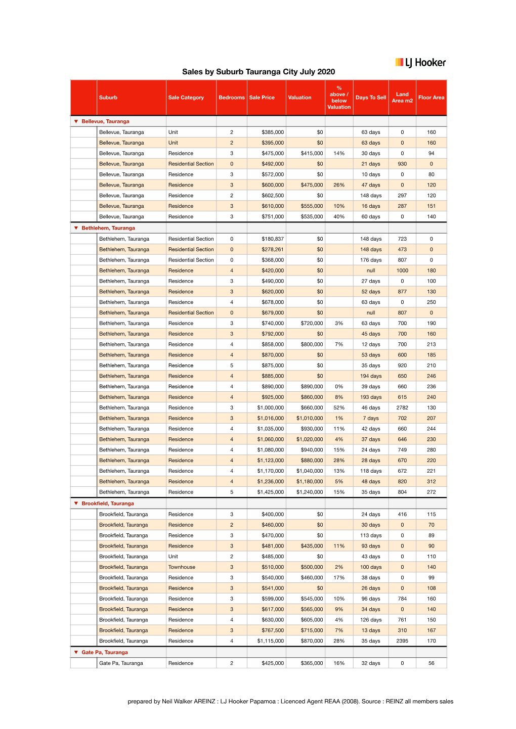 TGA July 2020.Numbers-Sales by Suburb (No Address)