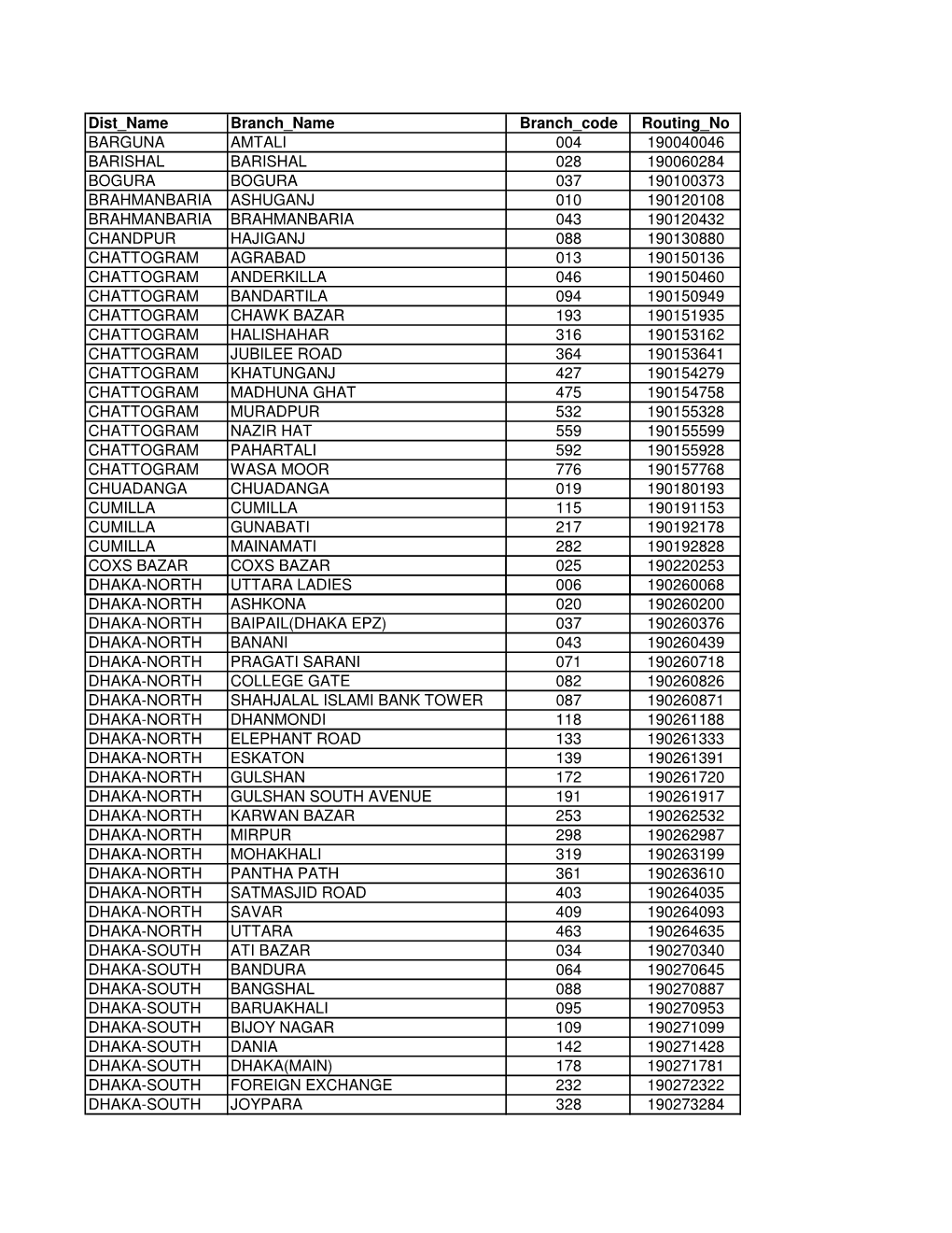 Dist Name Branch Name Branch Code Routing No BARGUNA AMTALI 004 190040046 BARISHAL BARISHAL 028 190060284 BOGURA BOGURA 037 1901