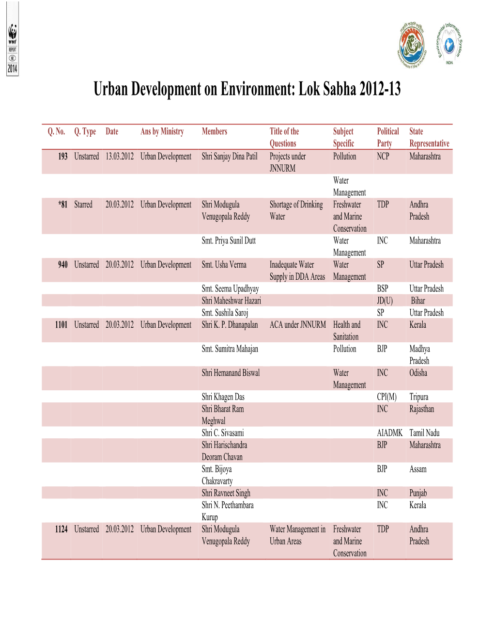 Urban Development on Environment: Lok Sabha 2012-13