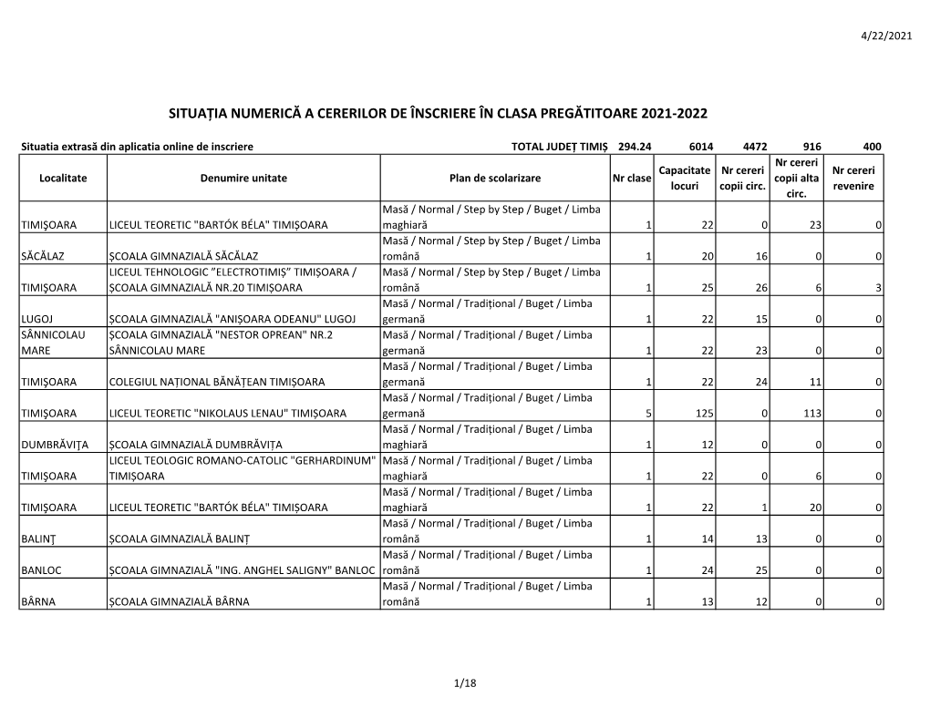 Situația Numerică a Cererilor De Înscriere În Clasa Pregătitoare 2021-2022