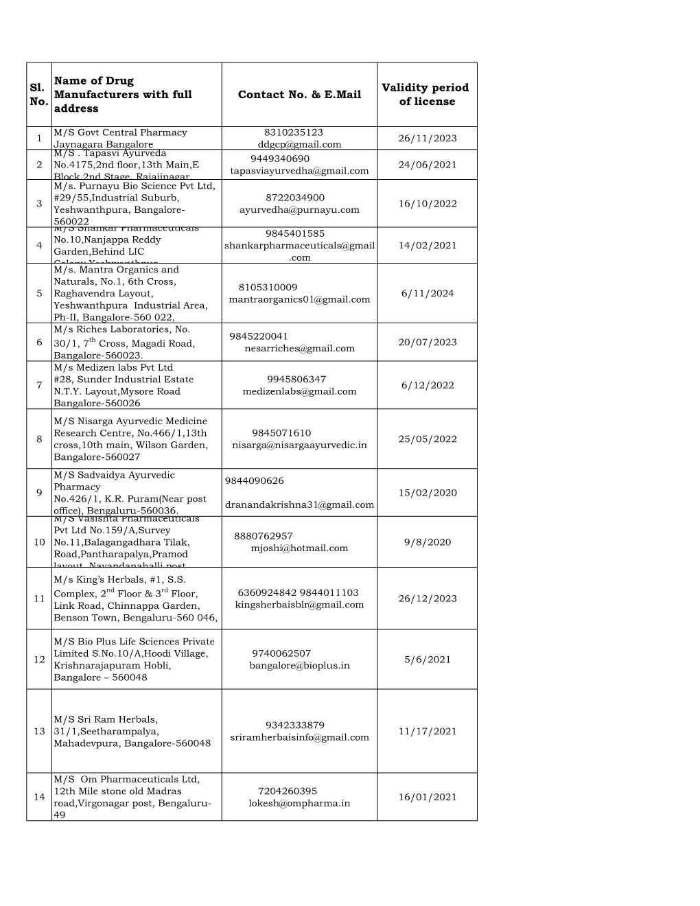 Name of the State:- Karnataka Sl. No. Name And