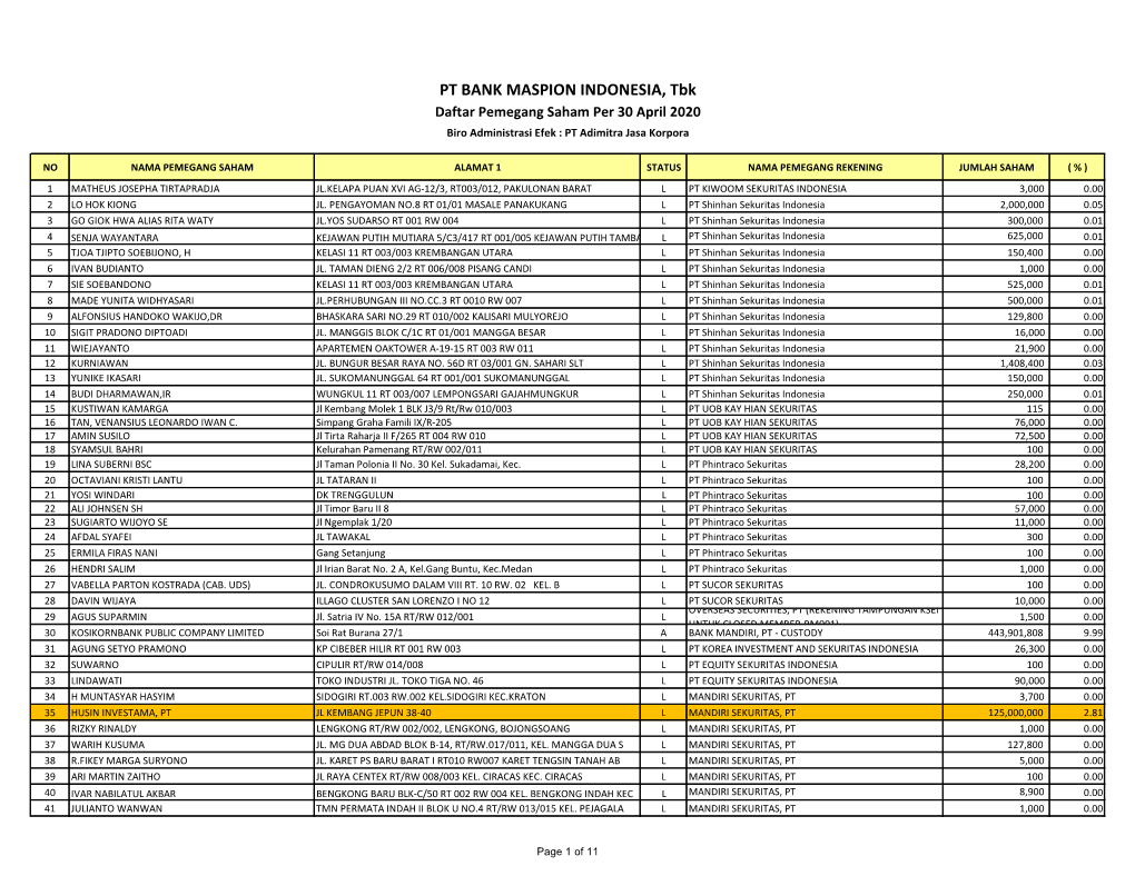 PT BANK MASPION INDONESIA, Tbk Daftar Pemegang Saham Per 30 April 2020 Biro Administrasi Efek : PT Adimitra Jasa Korpora