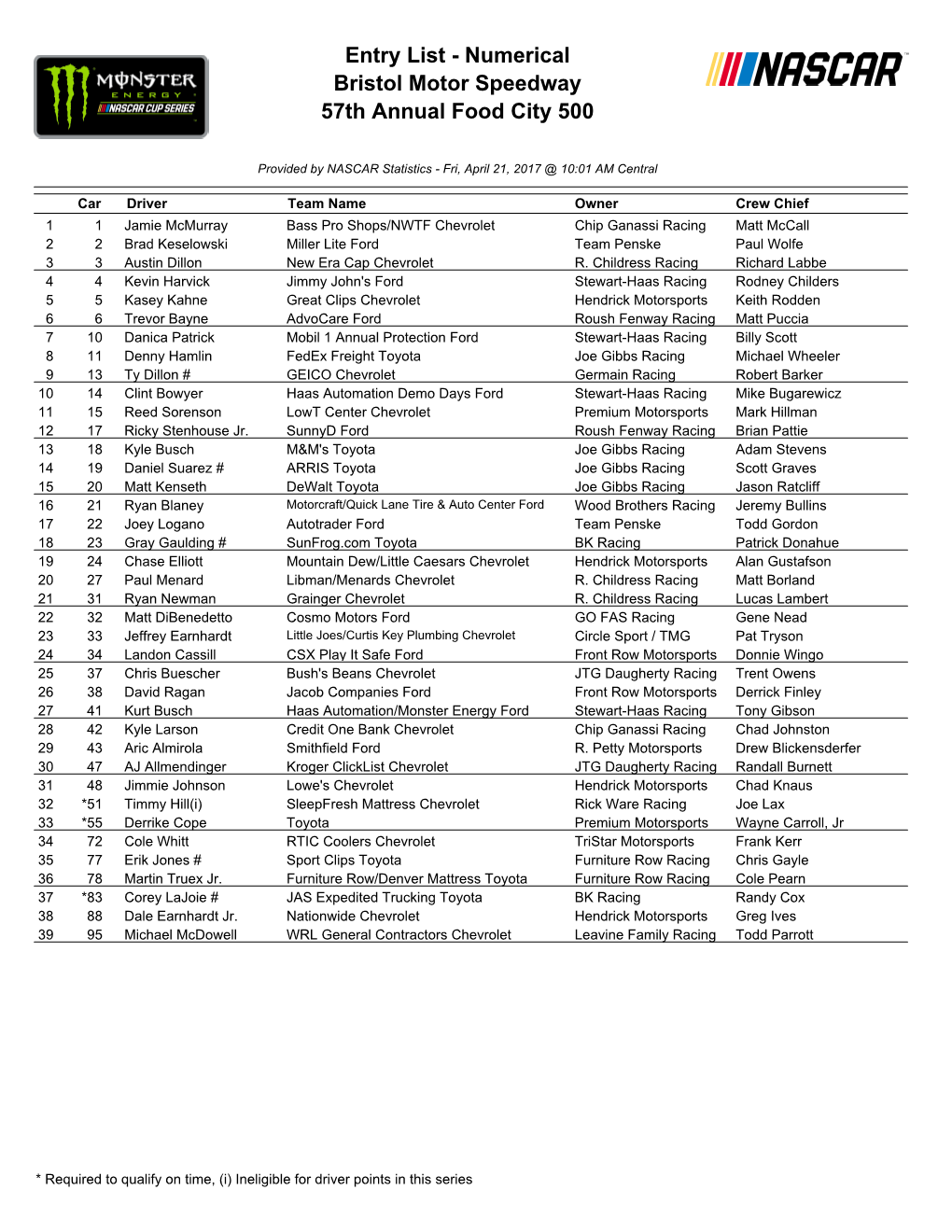Entry List - Numerical Bristol Motor Speedway 57Th Annual Food City 500