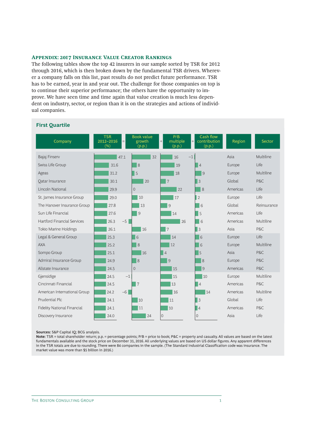 The 2017 Insurance Value Creators Report.Indd