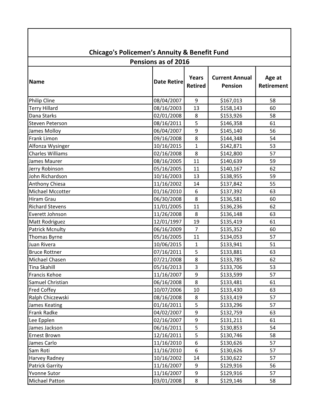 Chicago's Policemen's Annuity & Benefit Fund Pensions As of 2016