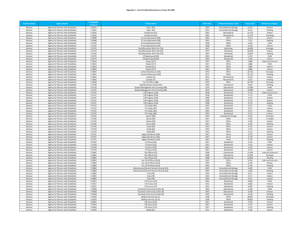 2020 Disposition of State Lands and Facilities with Appendix 1 Thru 4