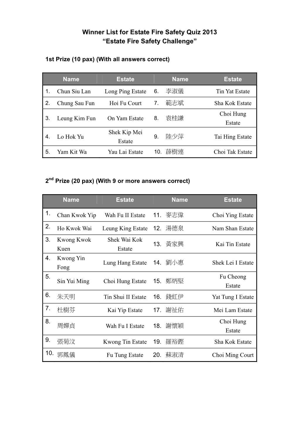 Winner List for Estate Fire Safety Quiz 2013 “Estate Fire Safety Challenge”