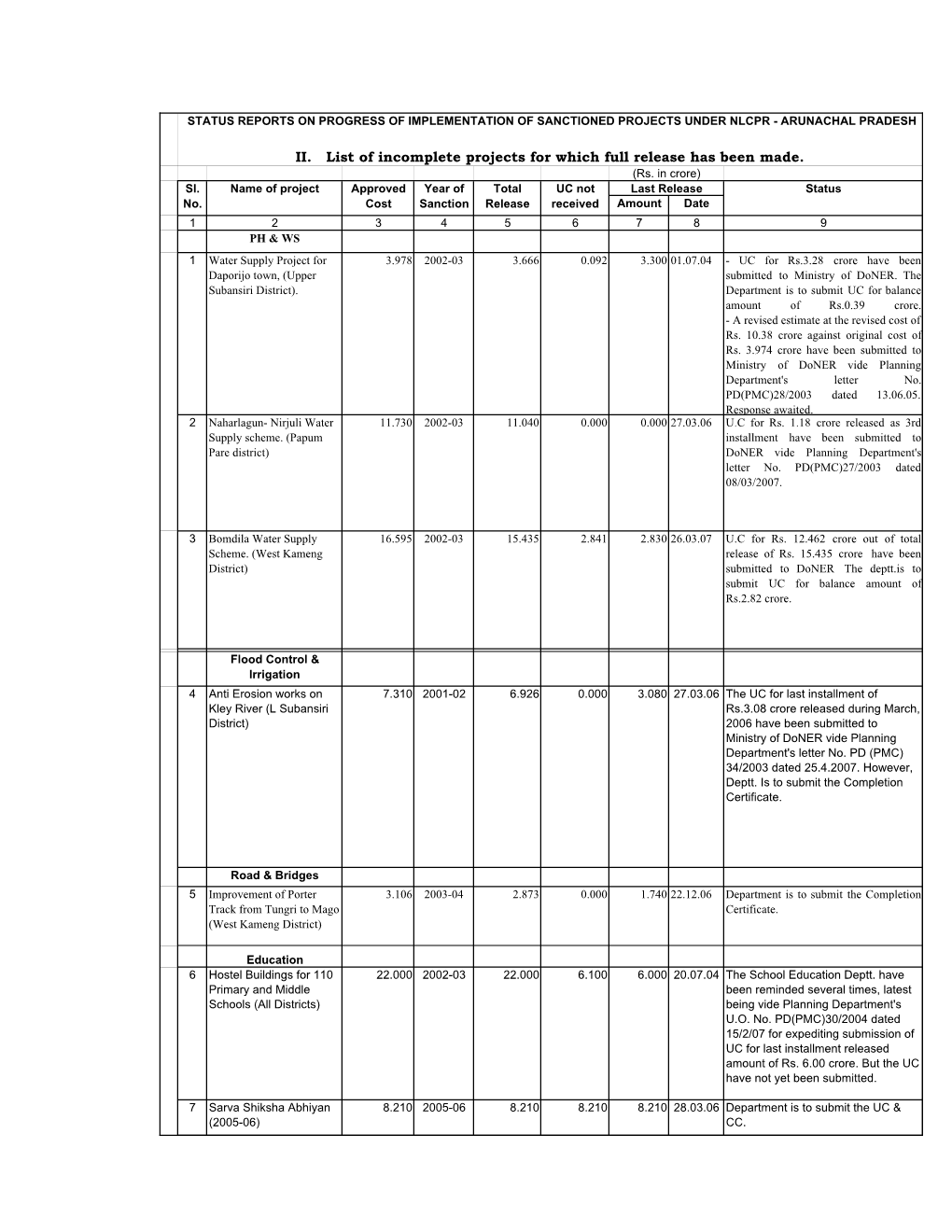 Status of NLCPR Projects in AP As on 14Th February, 2008/Sheet/Ongoing (03.04.08)