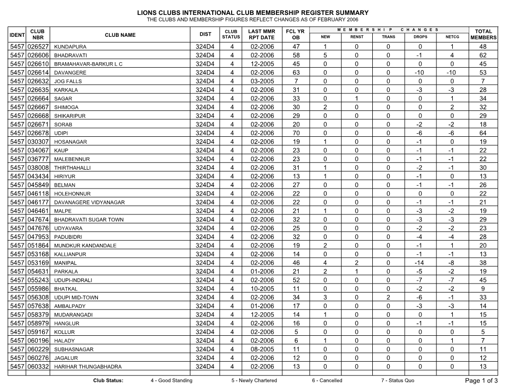 Lions Clubs International Club Membership Register Summary the Clubs and Membership Figures Reflect Changes As of February 2006