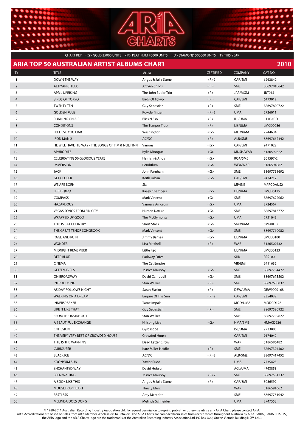 ARIA TOP 50 AUSTRALIAN ARTIST ALBUMS CHART 2010 TY TITLE Artist CERTIFIED COMPANY CAT NO