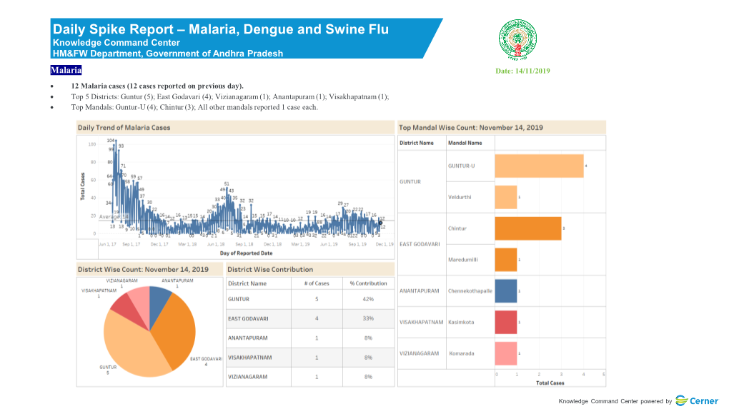 Daily Spike Report – Malaria, Dengue and Swine Flu Knowledge Command Center HM&FW Department, Government of Andhra Pradesh