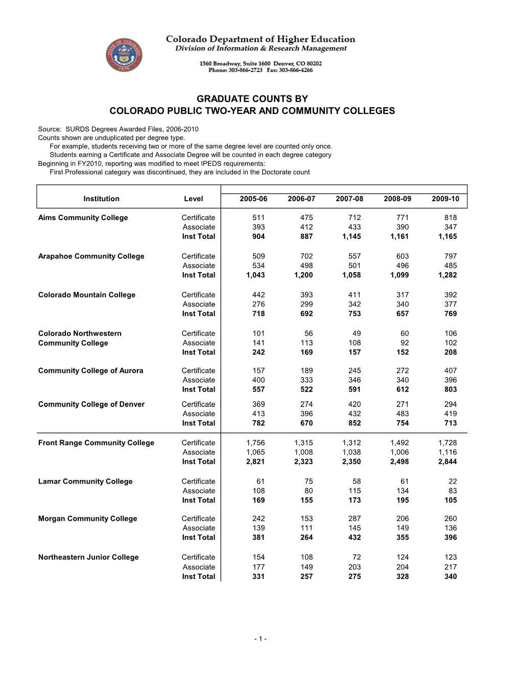 Graduate Counts by Colorado Public Two-Year and Community Colleges