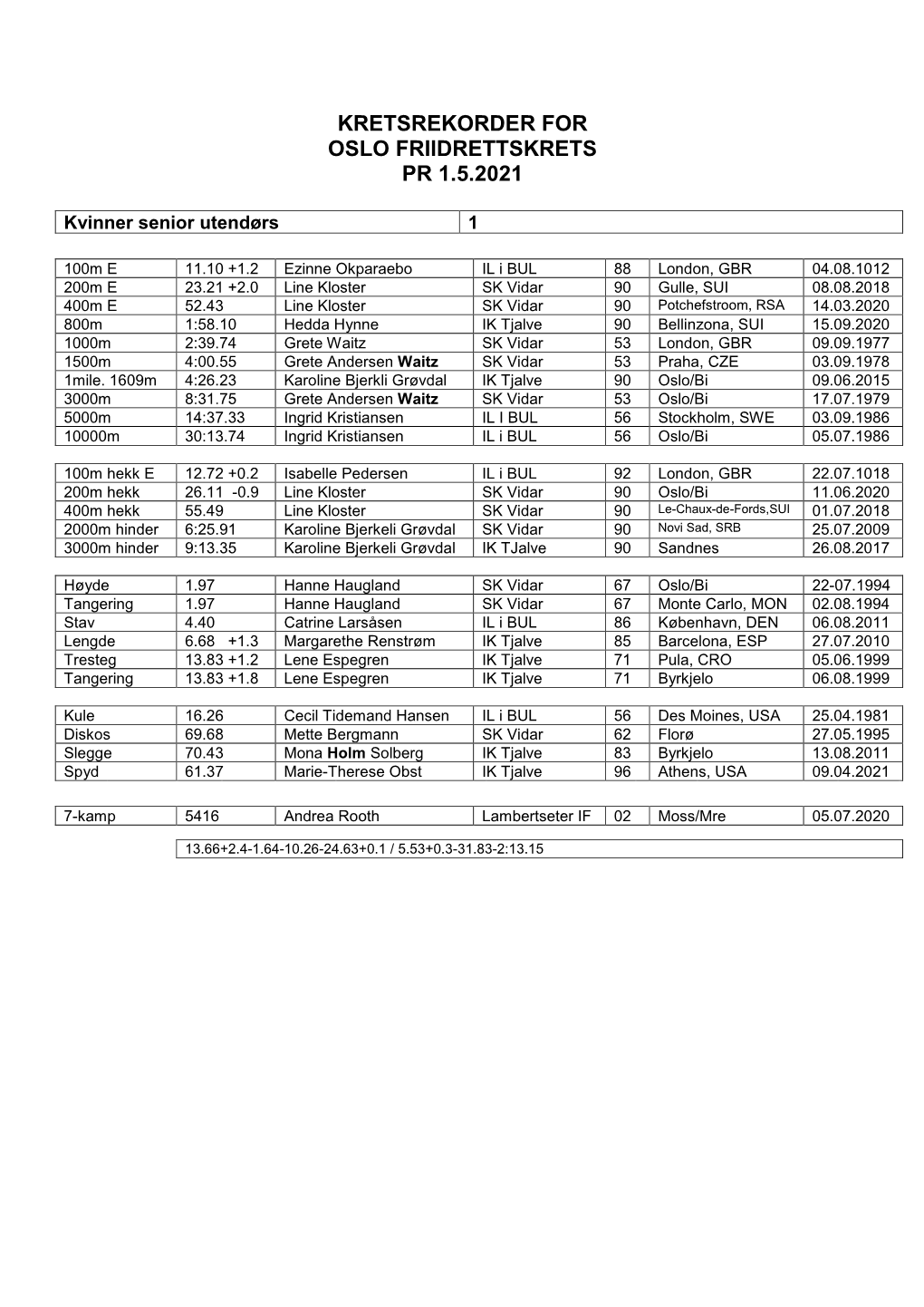 Kretsrekorder for Oslo Friidrettskrets Pr 1.5.2021
