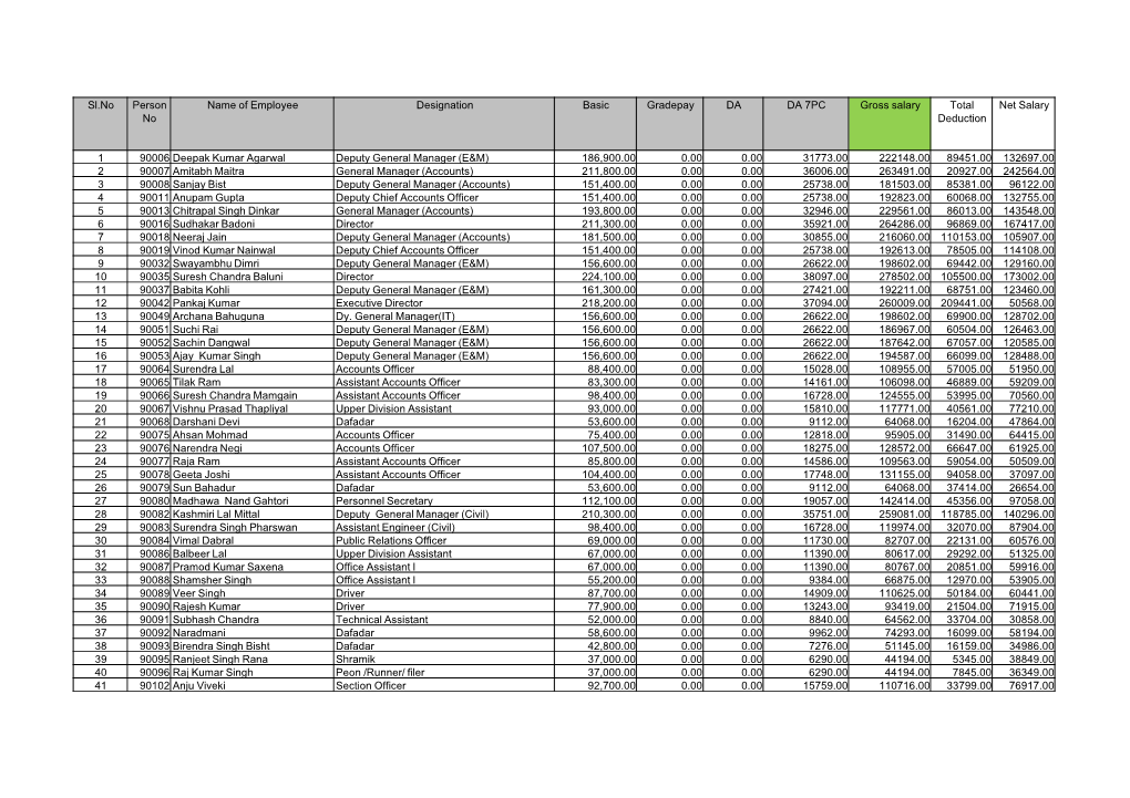Sl.No Person No Name of Employee Designation Basic Gradepay DA DA 7PC Gross Salary Total Deduction Net Salary 1 90006 Deepak