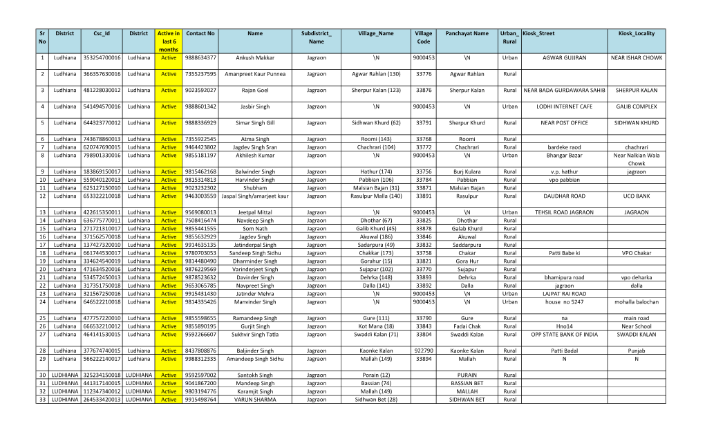 Sr No District Csc Id District Active in Last 6 Months Contact No Name