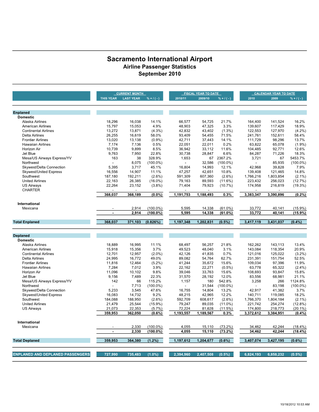 Sacramento International Airport Airline Passenger Statistics September 2010