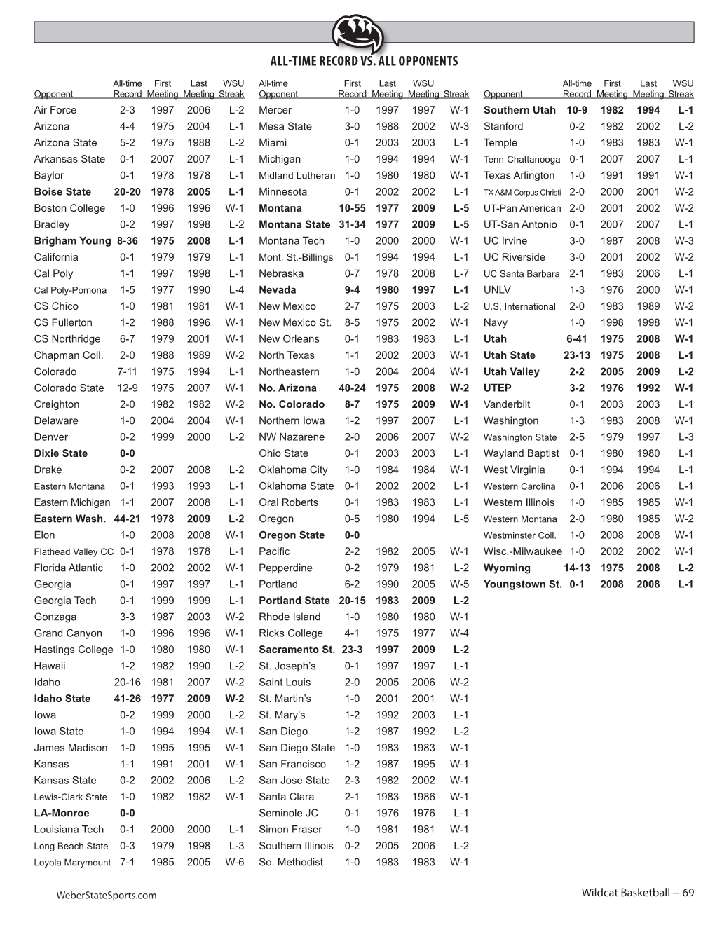 All-Time Record Vs. All Opponents