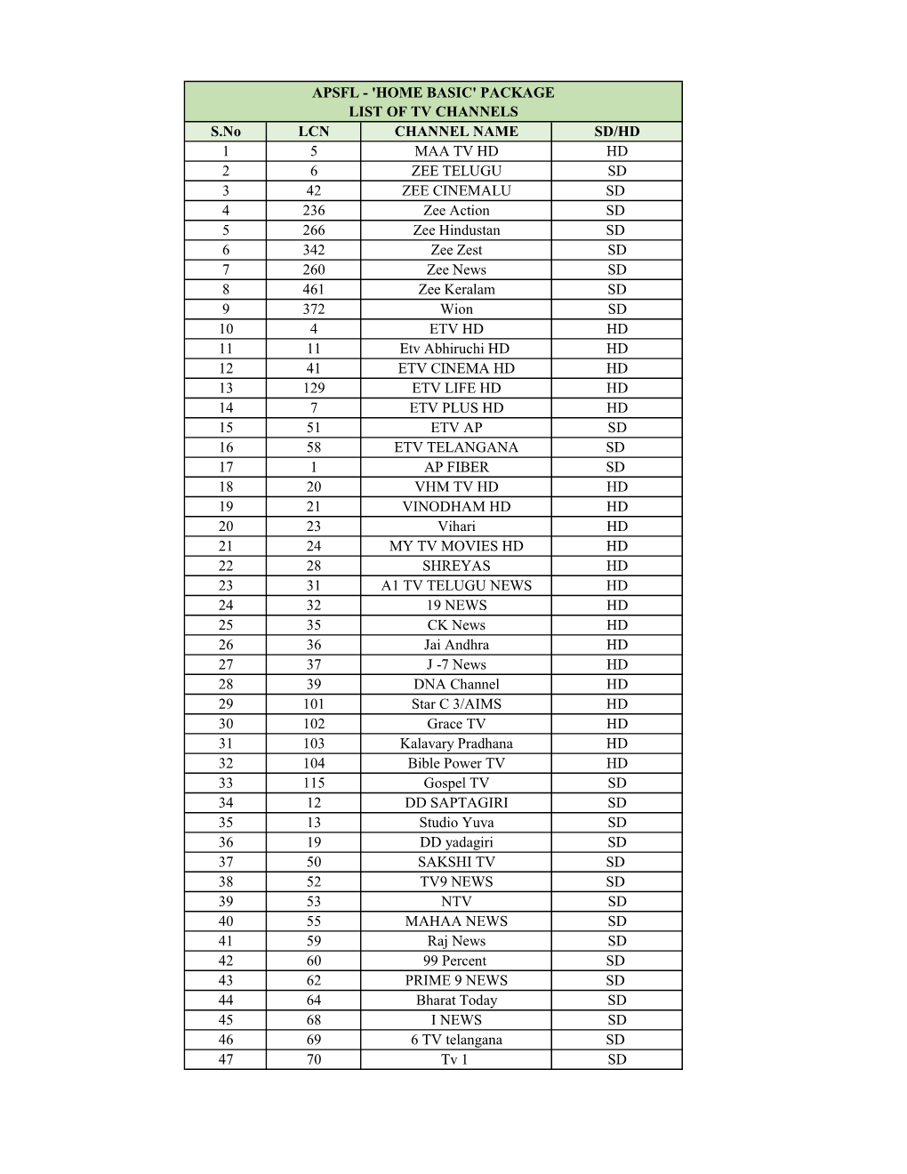 List of Channels in Basic Package.Xlsx