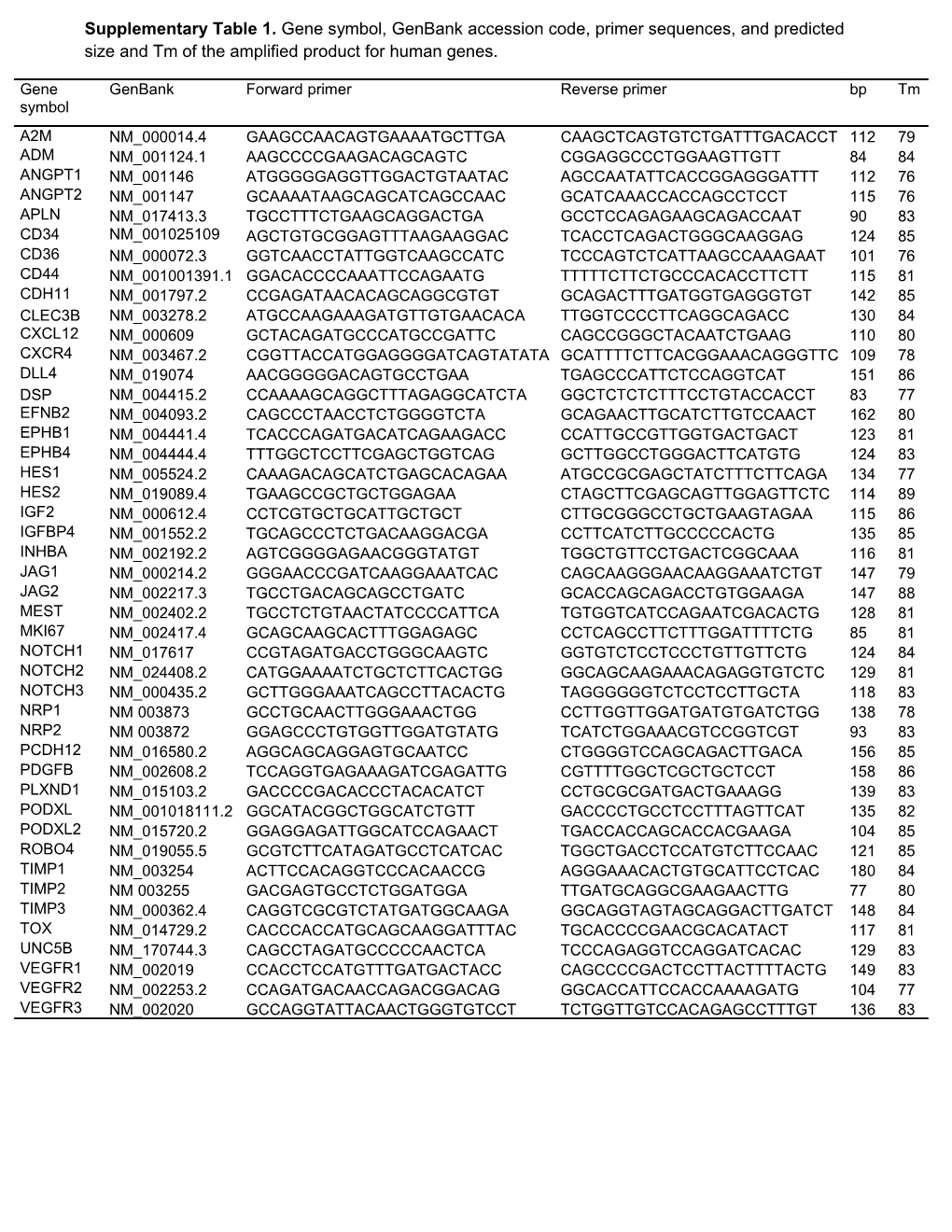 Supplementary Table 3. Complete List of Genes Up- and Downregulated in CD34+ Huvecs Compared