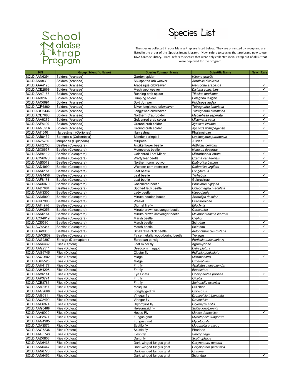 Species Common Name Scientific