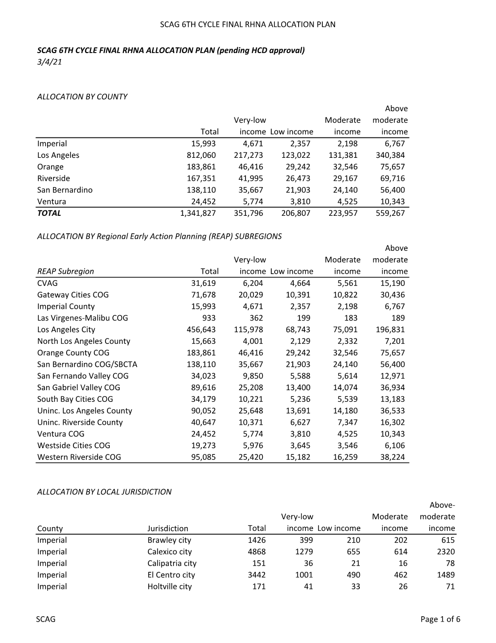 Scag 6Th Cycle Final Rhna Allocation Plan