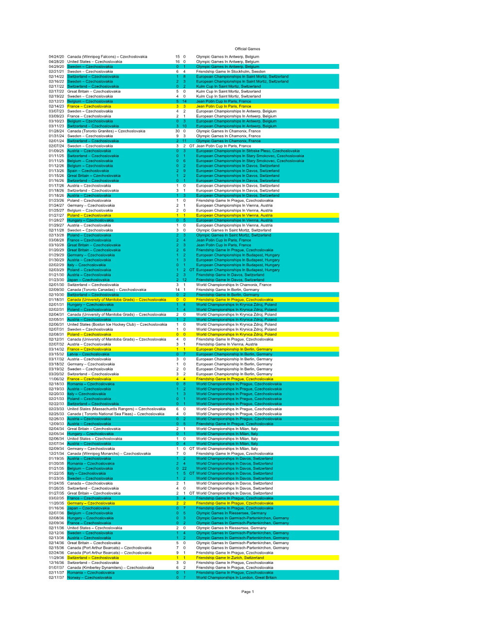 Czechoslovakia Men Official Results