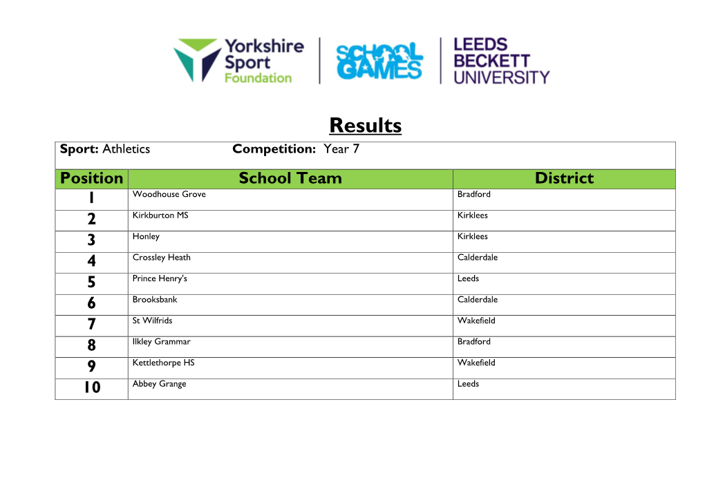 Results Sport: Athletics Competition: Year 7