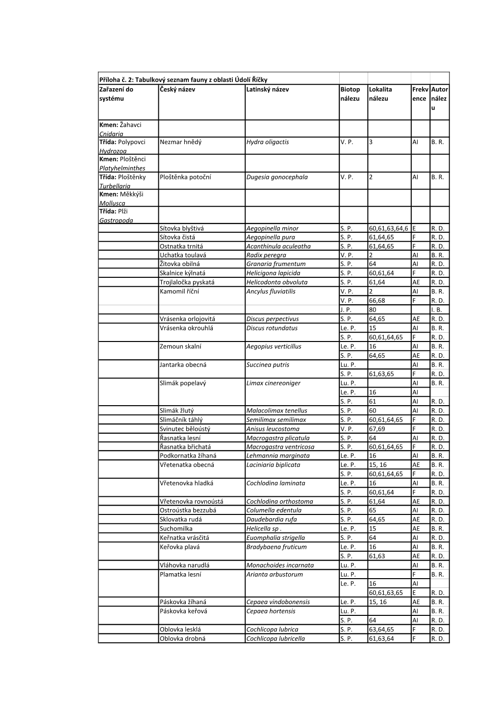 Tabulkový Seznam Fauny Z Oblasti Údolí Říčky Zařazení Do Český Název Latinský Název Biotop Lokalita Frekv Autor Systému Nálezu Nálezu Ence Nález U