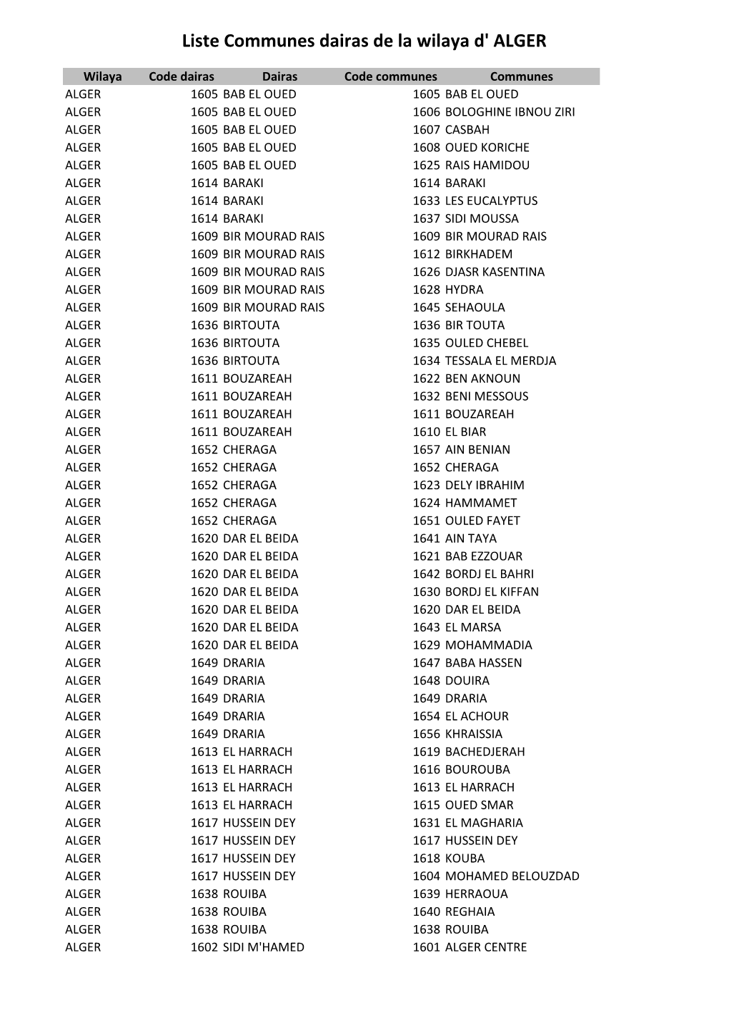 Liste Communes Dairas De La Wilaya D' ALGER