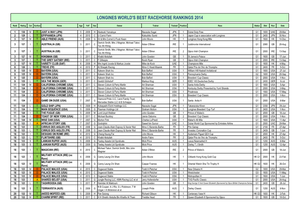 Longines World's Best Racehorse Rankings 2014