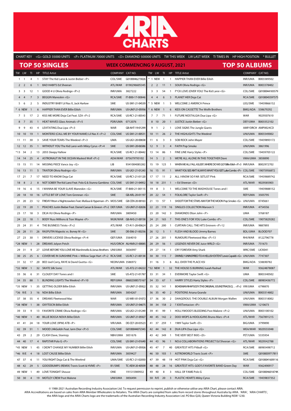 Top 50 Singles Top 50 Albums