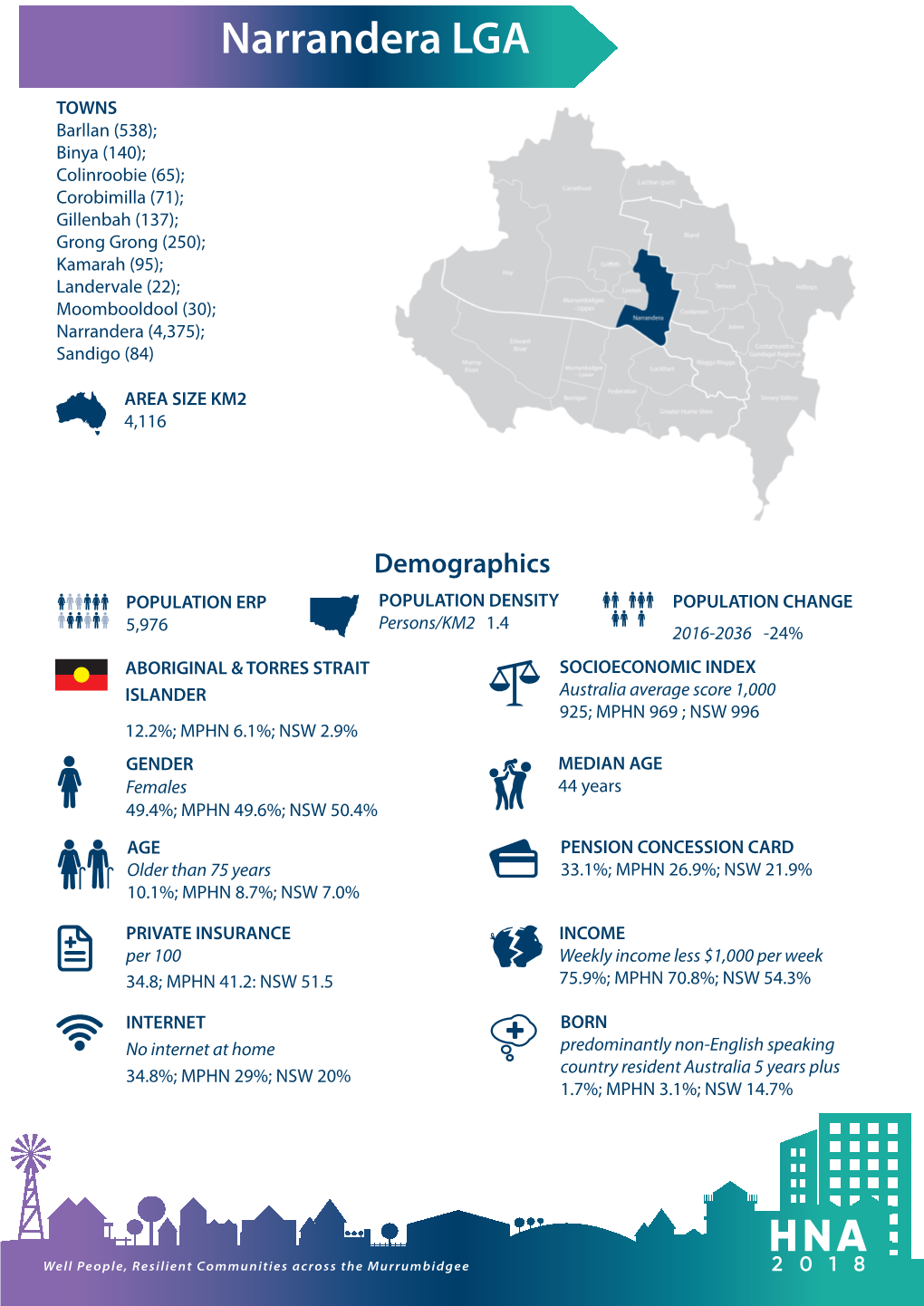 Narrandera LGA