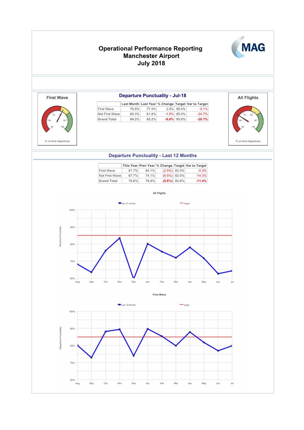 Operational Performance Reporting Manchester Airport July 2018