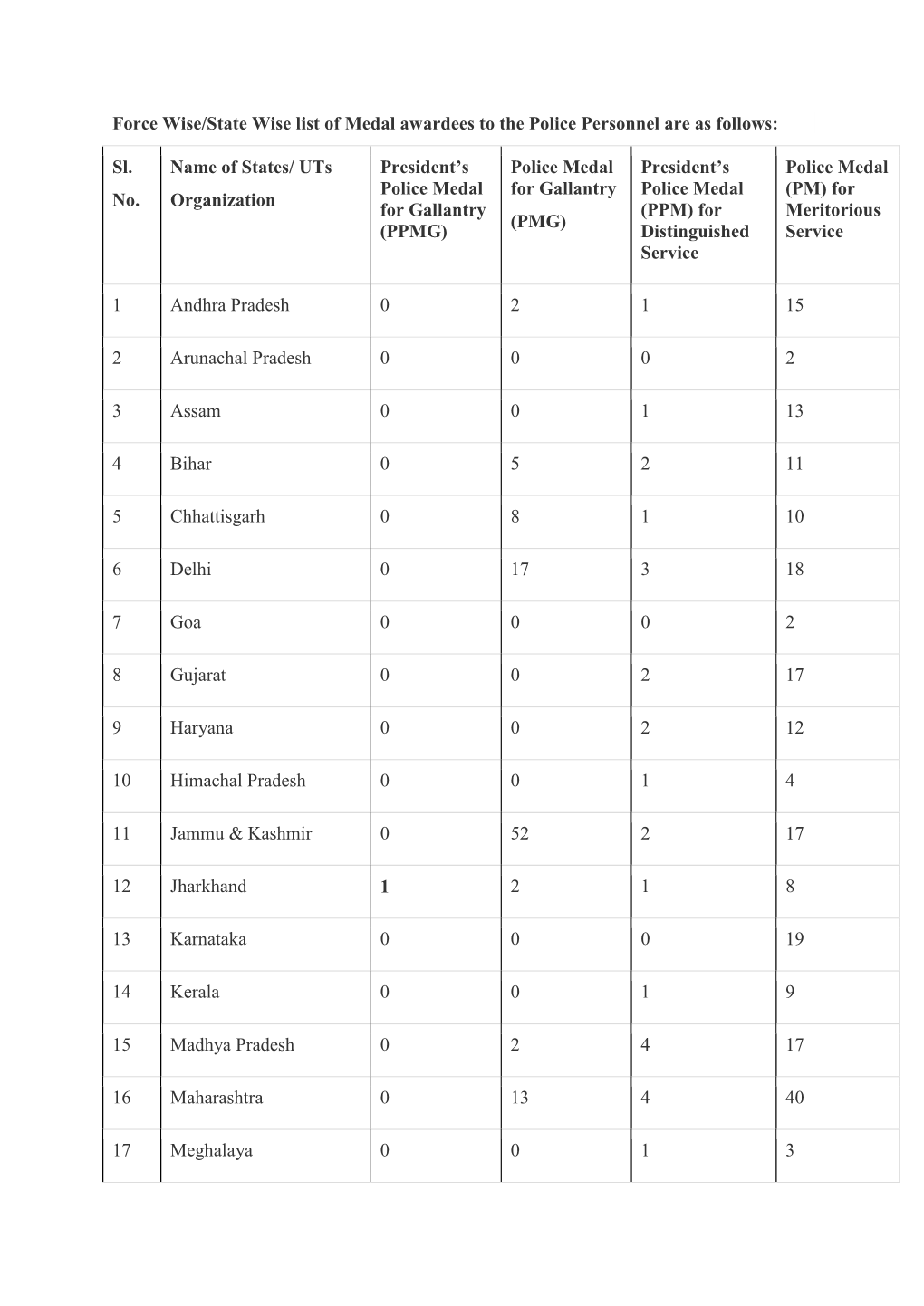 Force Wise/State Wise List of Medal Awardees to the Police Personnel Are As Follows