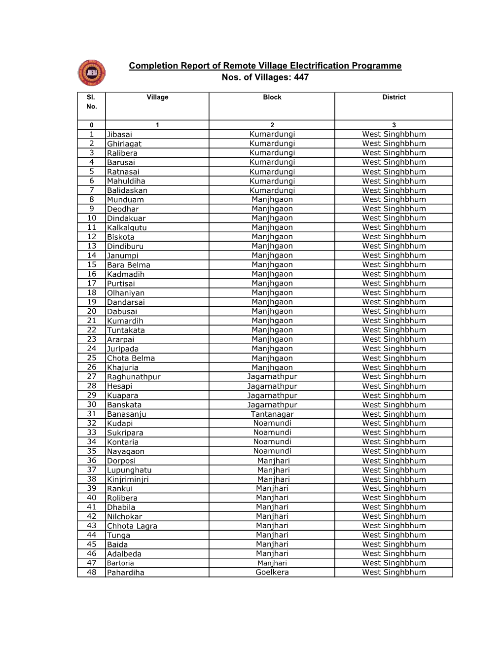 List of Villages