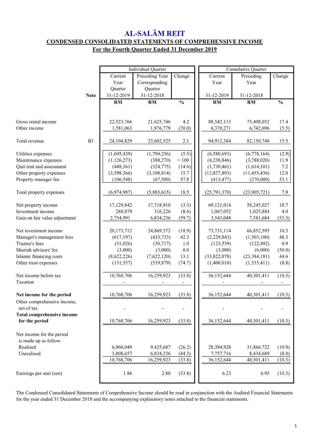 AL-SALĀM REIT CONDENSED CONSOLIDATED STATEMENTS of COMPREHENSIVE INCOME for the Fourth Quarter Ended 31 December 2019