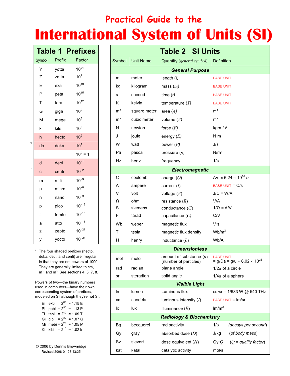 Practical Guide to the International System of Units (SI)