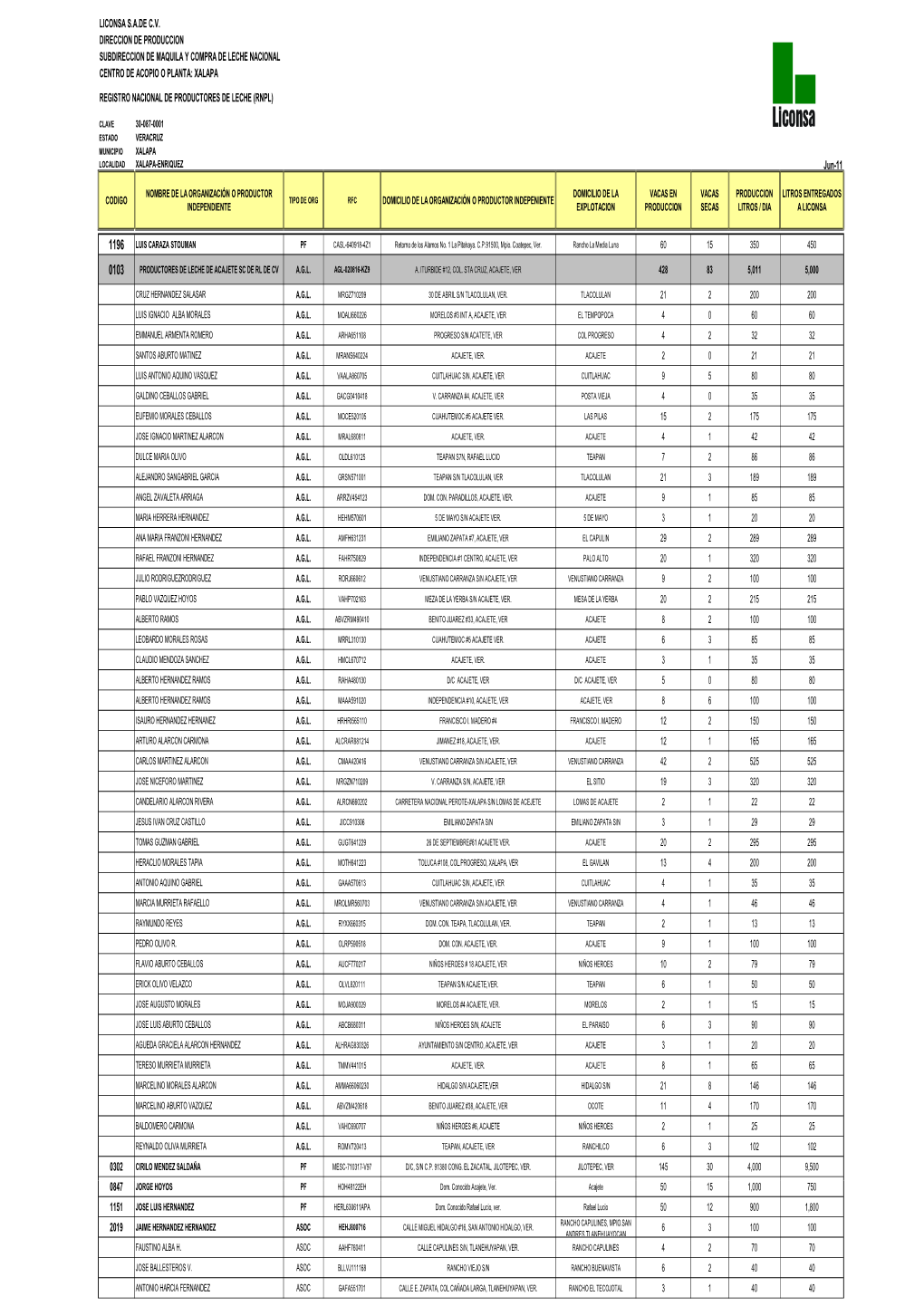 Jun-11 REGISTRO NACIONAL DE PRODUCTORES DE LECHE