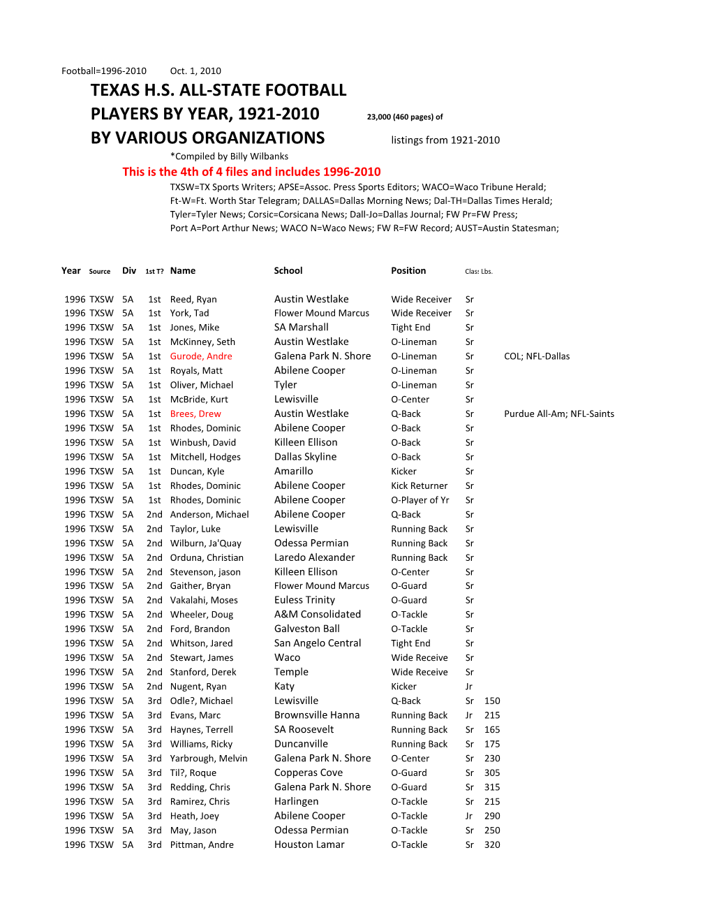 Texas H.S. All-State Football Players by Year, 1921-2010