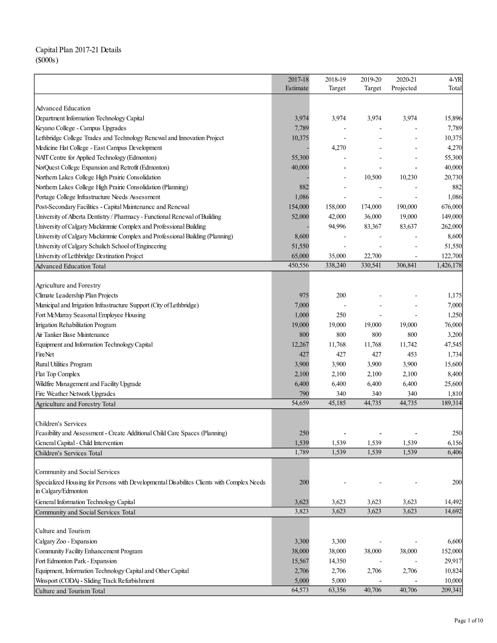 Capital Plan 2017-21 Details ($000S)