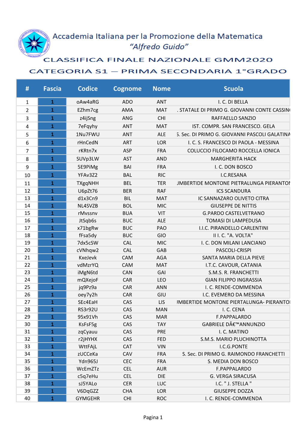 Fascia Codice Cognome Nome Scuola