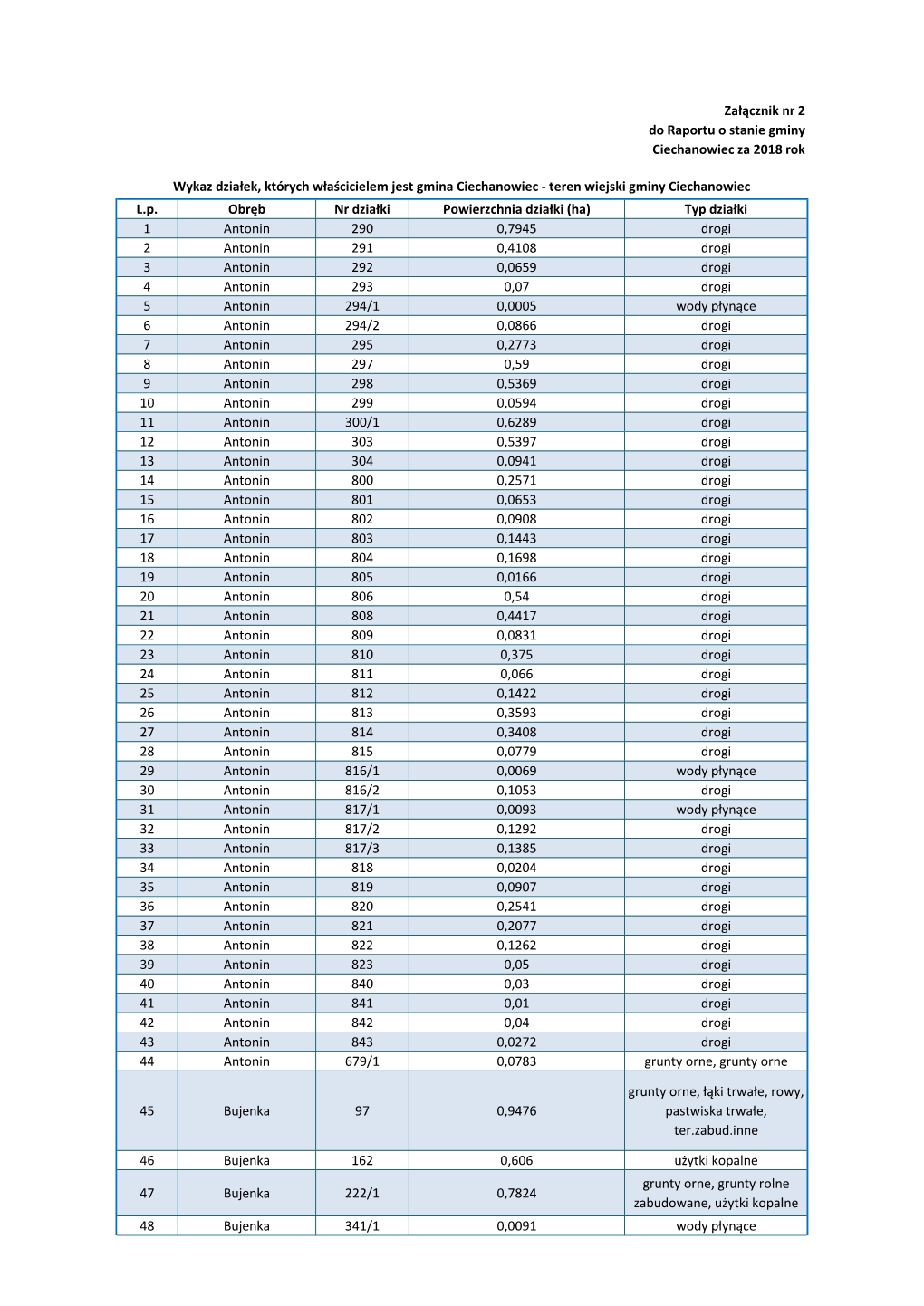 Załącznik Nr 2 Do Raportu O Stanie Gminy Ciechanowiec Za 2018 Rok