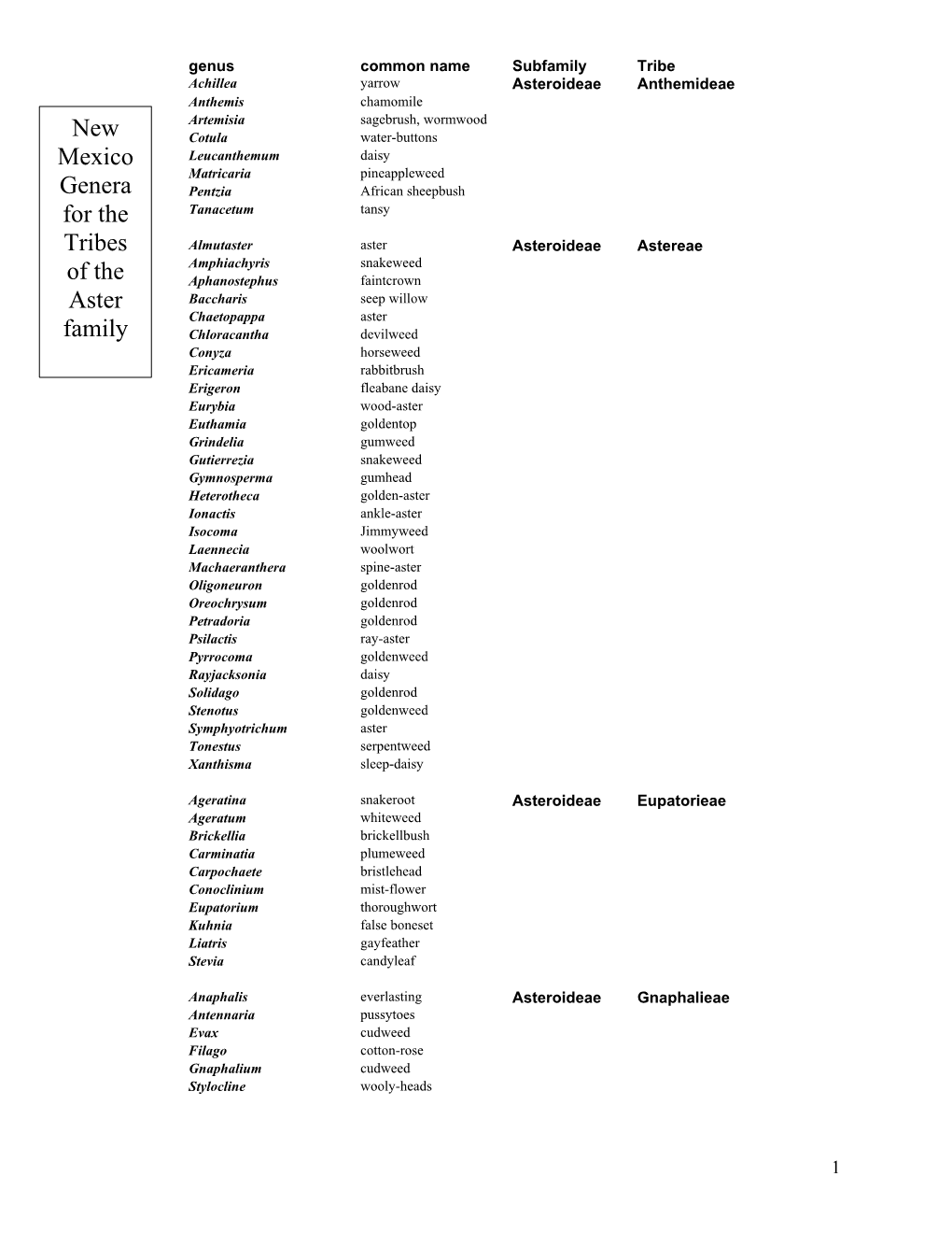 New Mexico Genera for the Tribes of the Aster Family