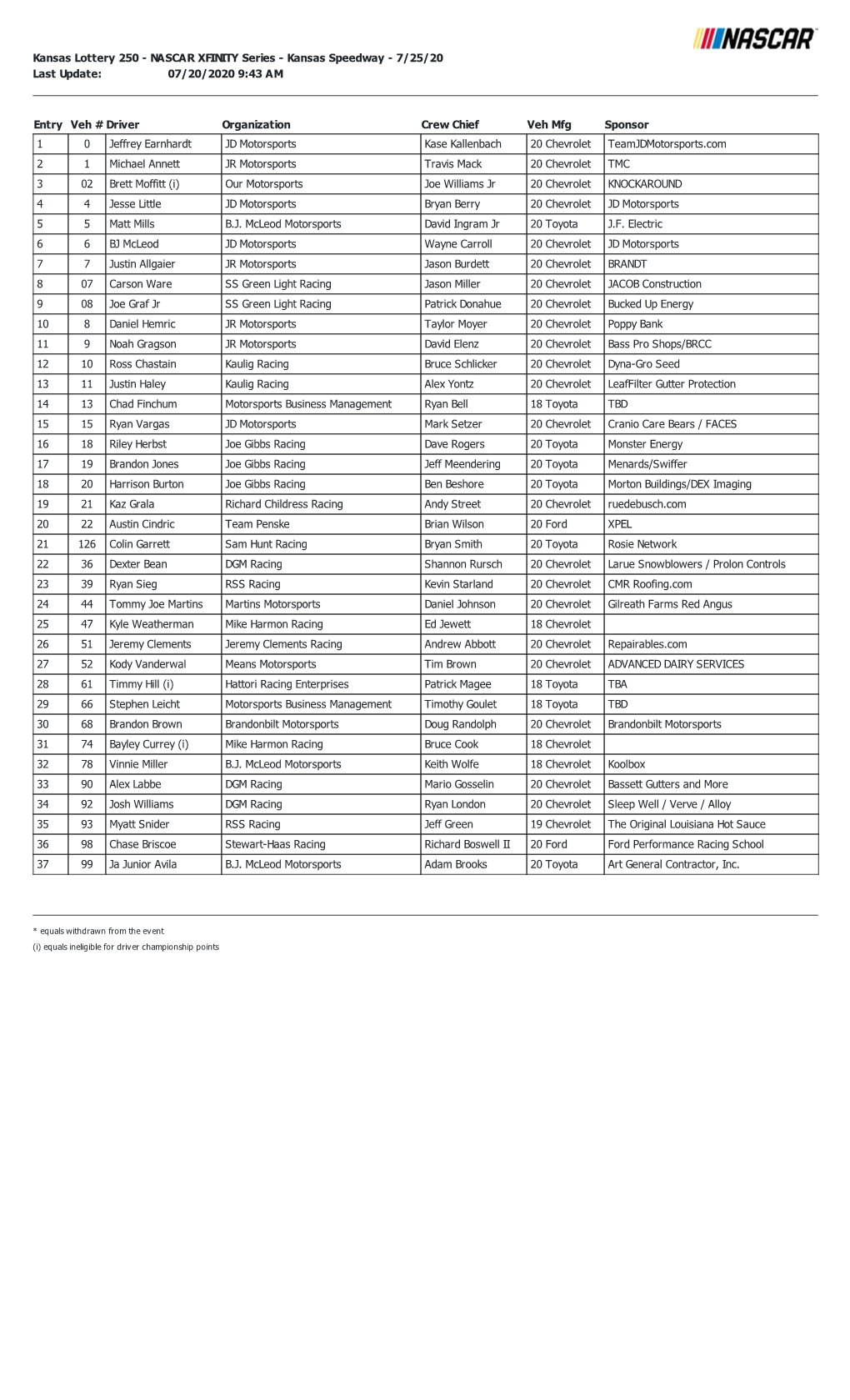 Kansas Lottery 250 - NASCAR XFINITY Series - Kansas Speedway - 7/25/20 Last Update: 07/20/2020 9:43 AM