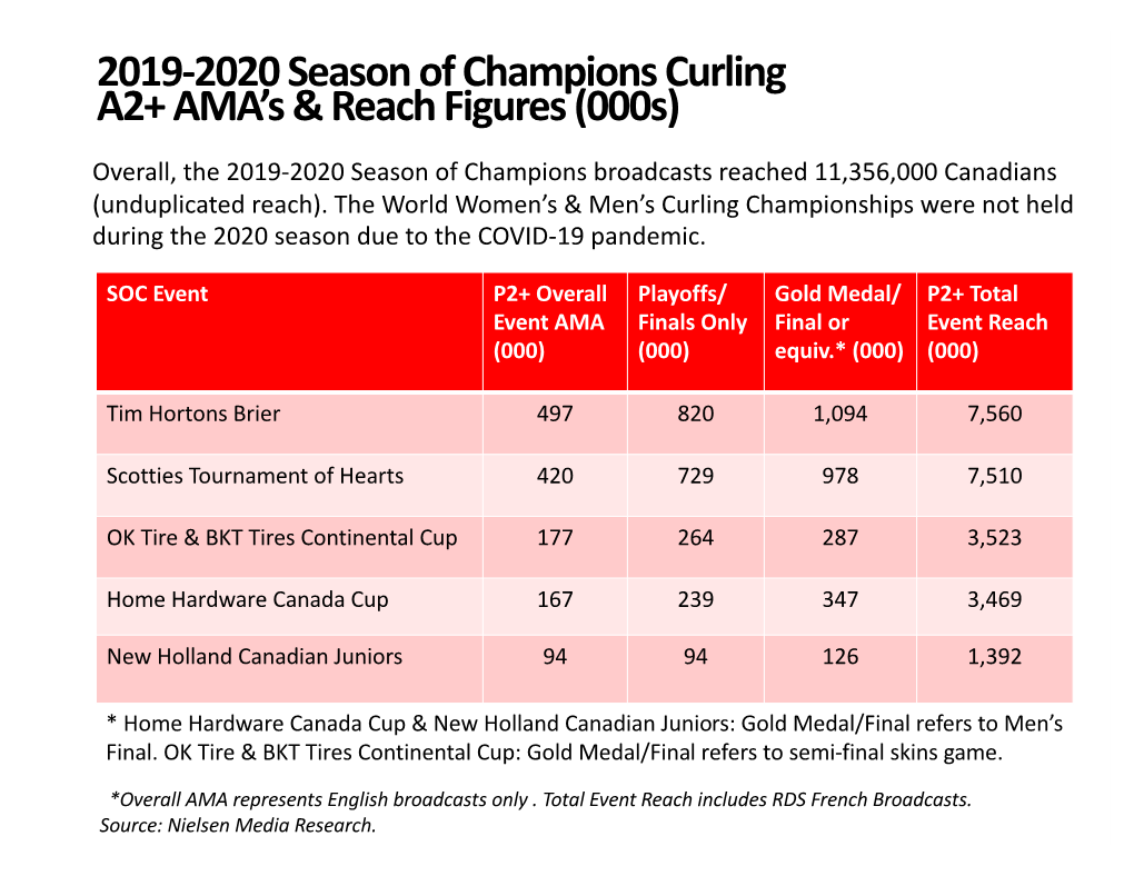 2019-2020 Season of Champions Curling A2+ AMA's & Reach Figures (000S)