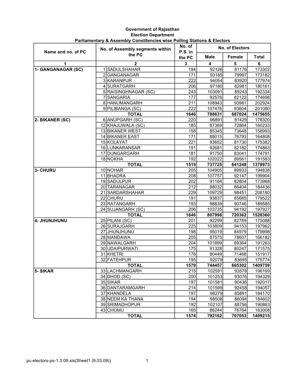 Government of Rajasthan Election Department Male