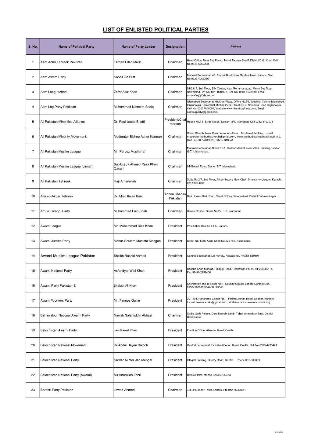 List of Enlisted Political Parties