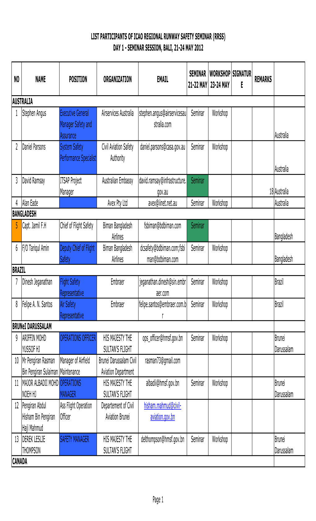 List Participants of Icao Regional Runway Safety Seminar (Rrss) Day 1 - Seminar Session, Bali, 21-24 May 2012