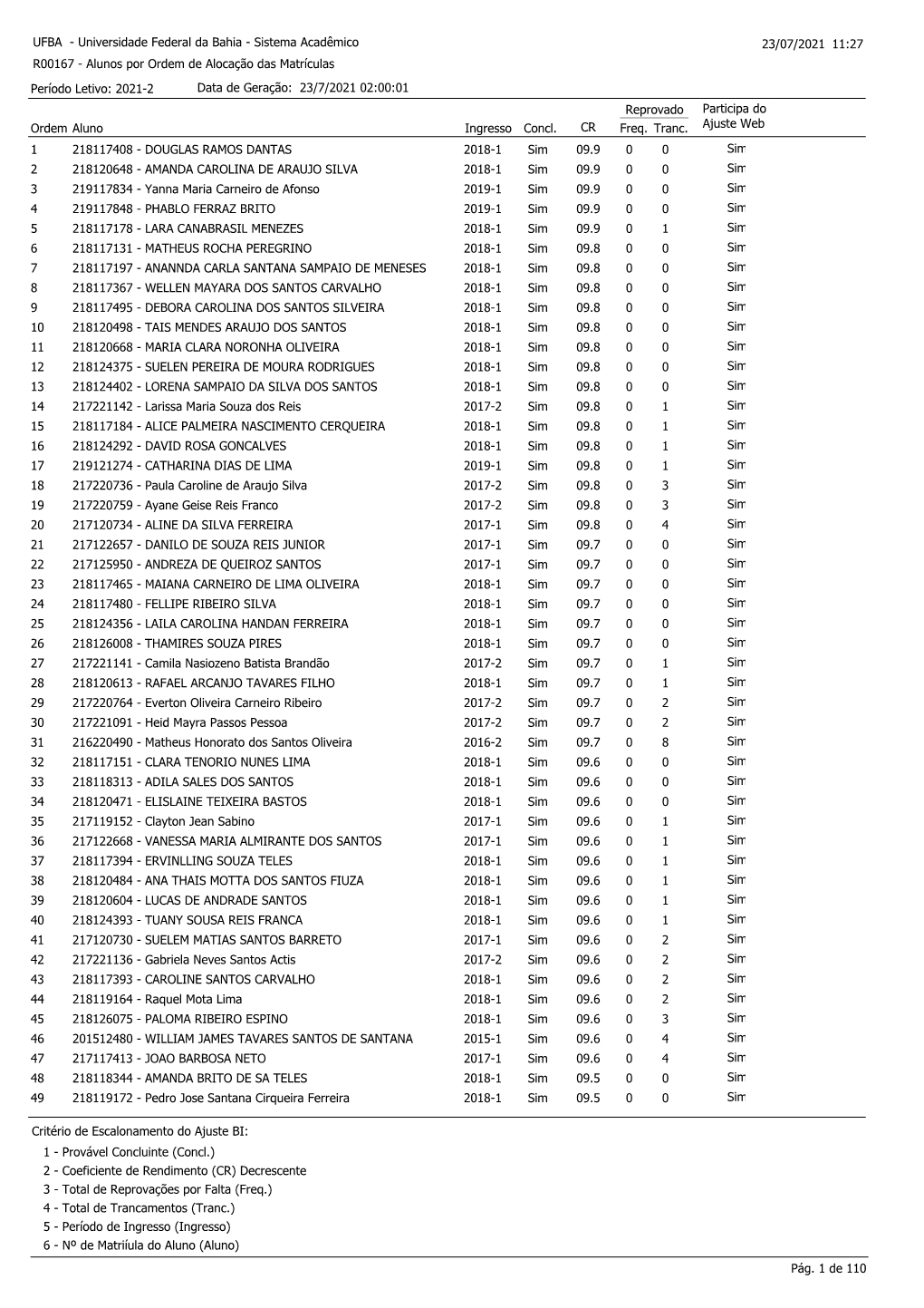 Universidade Federal Da Bahia - Sistema Acadêmico 23/07/2021 11:27 R00167 - Alunos Por Ordem De Alocação Das Matrículas